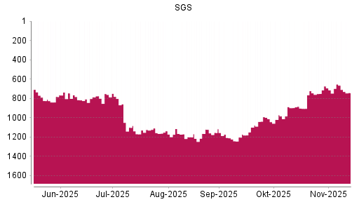 BOTSI®-Advisor Abstufung SGS von Rang 1109 auf ...