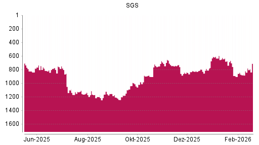 BOTSI®-Advisor Hochstufung SGS von Rang 880 auf ...