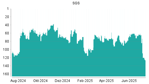 BOTSI®-Advisor Abstufung SGS von Rang 73 auf ...