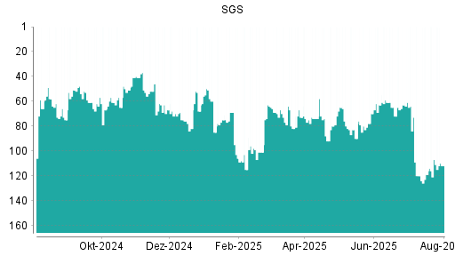 BOTSI®-Advisor Abstufung SGS von Rang 82 auf ...