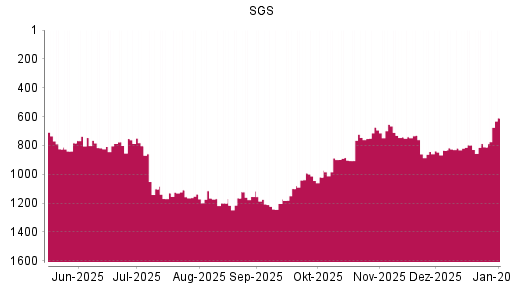 BOTSI®-Advisor Hochstufung SGS von Rang 811 auf ...