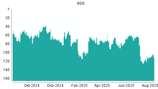 BOTSI®-Advisor Abstufung SGS von Rang 92 auf Rang 95