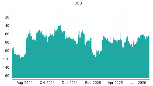 BOTSI®-Advisor belässt SGS weiter auf Rang 92