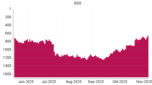 BOTSI®-Advisor Hochstufung SGS von Rang 1130 auf ...