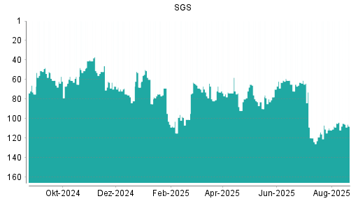 BOTSI®-Advisor Abstufung SGS von Rang 101 auf Rang 107