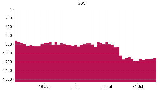 BOTSI®-Advisor Hochstufung SGS von Rang 1130 auf ...