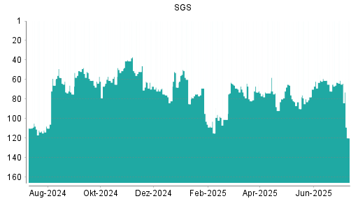 BOTSI®-Advisor Abstufung SGS von Rang 66 auf ...