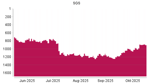 BOTSI®-Advisor Abstufung SGS von Rang 888 auf ...