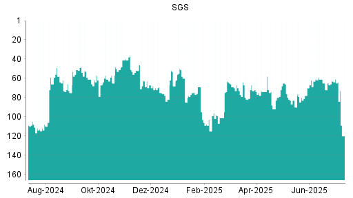 BOTSI®-Advisor Abstufung SGS von Rang 76 auf ...