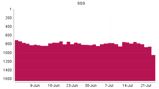 BOTSI®-Advisor Hochstufung SGS von Rang 818 auf ...