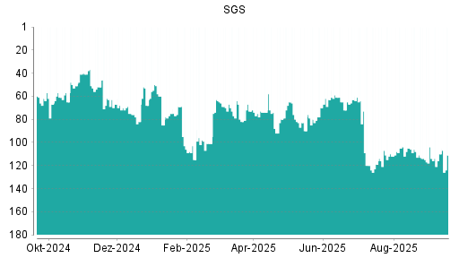 BOTSI®-Advisor Hochstufung SGS von Rang 78 auf ...