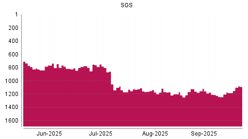BOTSI®-Advisor Hochstufung SGS von Rang 783 auf ...