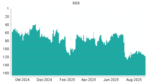 BOTSI®-Advisor belässt SGS weiter auf Rang 83