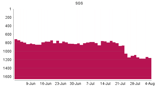 BOTSI®-Advisor Abstufung SGS von Rang 803 auf ...