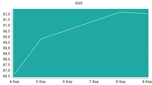BOTSI®-Advisor Abstufung SGS von Rang 88 auf ...
