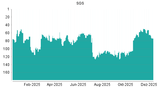 BOTSI®-Advisor belässt SGS weiter auf Rang 92