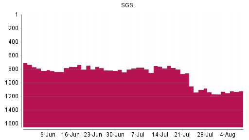 BOTSI®-Advisor Hochstufung SGS von Rang 783 auf ...