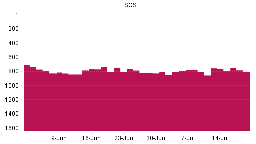 BOTSI®-Advisor Abstufung SGS von Rang 753 auf ...