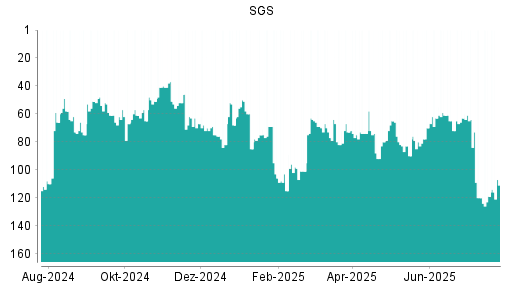 BOTSI®-Advisor Abstufung SGS von Rang 88 auf Rang 95