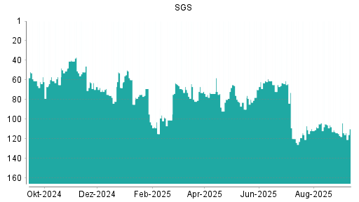 BOTSI®-Advisor Hochstufung SGS von Rang 85 auf ...