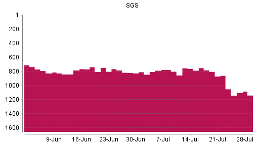 BOTSI®-Advisor Hochstufung SGS von Rang 818 auf ...