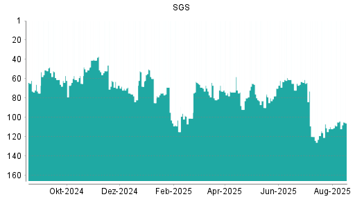 BOTSI®-Advisor Hochstufung SGS von Rang 83 auf ...