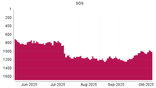 BOTSI®-Advisor Abstufung SGS von Rang 992 auf ...