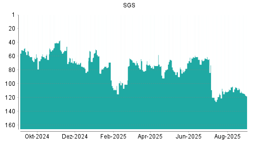 BOTSI®-Advisor Abstufung SGS von Rang 64 auf ...