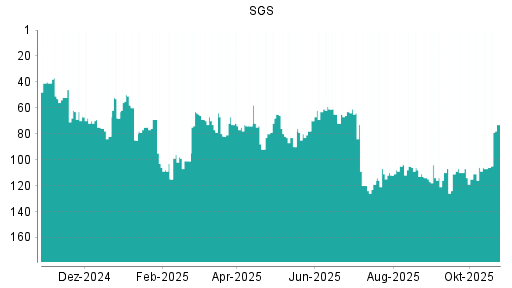 BOTSI®-Advisor Abstufung SGS von Rang 83 auf ...