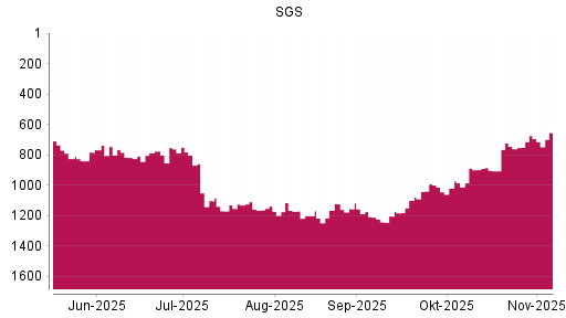 BOTSI®-Advisor Hochstufung SGS von Rang 674 auf ...