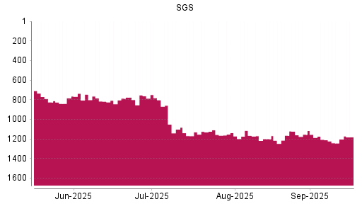 BOTSI®-Advisor Abstufung SGS von Rang 1102 auf ...