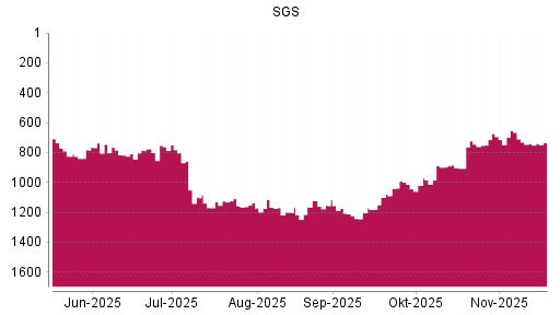 BOTSI®-Advisor Abstufung SGS von Rang 654 auf ...