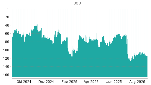 BOTSI®-Advisor belässt SGS weiter auf Rang 92