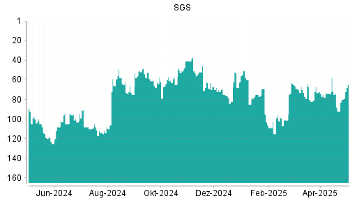 BOTSI®-Advisor Hochstufung SGS von Rang 72 auf ...