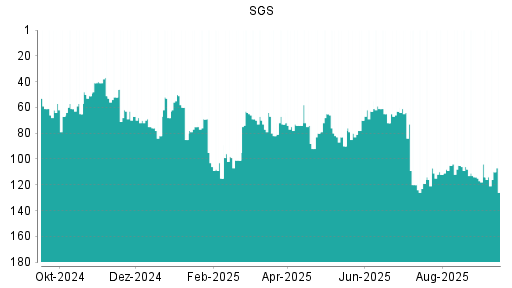 BOTSI®-Advisor Abstufung SGS von Rang 83 auf ...