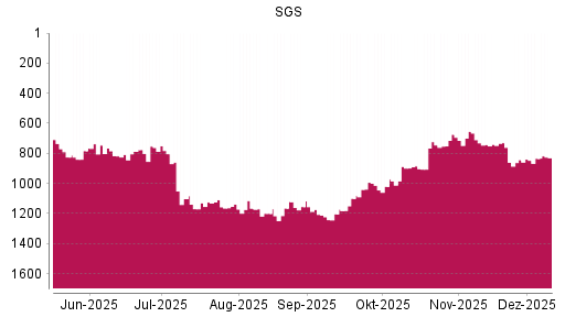 BOTSI®-Advisor Hochstufung SGS von Rang 843 auf ...