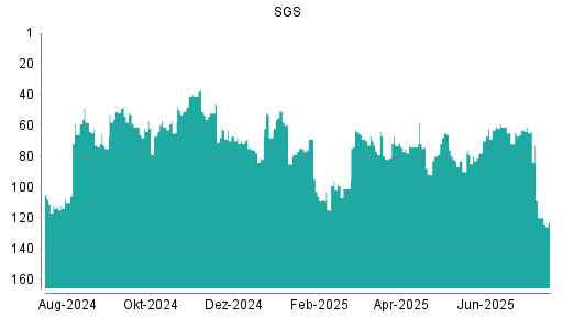 BOTSI®-Advisor Hochstufung SGS von Rang 74 auf ...