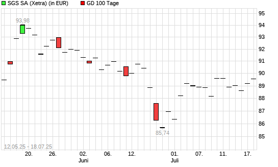 SGS-Aktie über 100-Tage-Linie