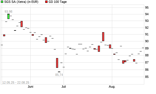 SGS-Aktie über 100-Tage-Linie