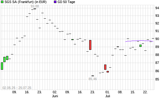 SGS-Aktie unter 50-Tage-Linie