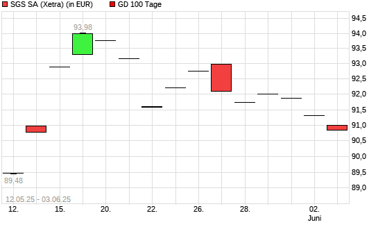 SGS-Aktie unter 100-Tage-Linie