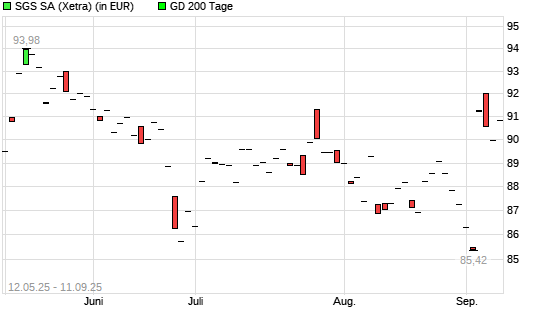 SGS-Aktie unter 200-Tage-Linie