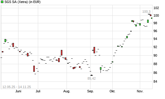 SGS-Aktie mit neuem 6-Monats-Hoch