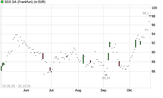 SGS-Aktie mit neuem 6-Monats-Hoch