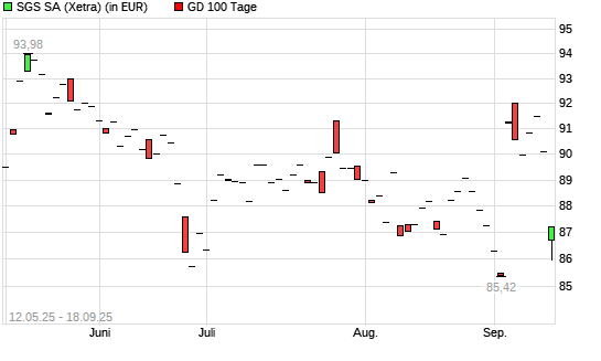 SGS-Aktie unter 100-Tage-Linie