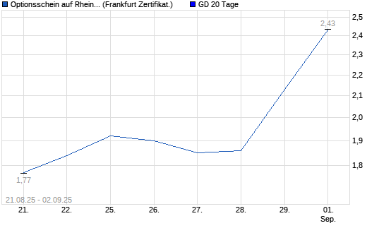 Chart