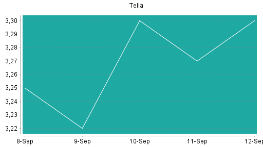 BOTSI®-Advisor Hochstufung Telia Company von Rang 385 auf Rang 366