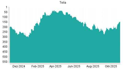 BOTSI®-Advisor Abstufung Telia Company von Rang 195 auf Rang 228