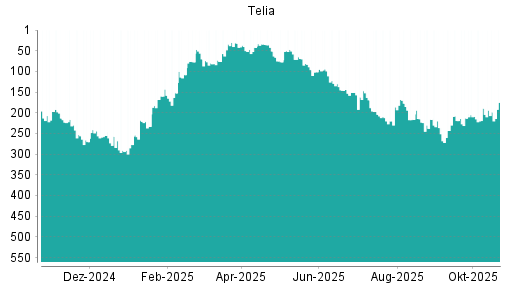 BOTSI®-Advisor Hochstufung Telia Company von Rang 209 auf ...