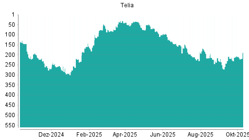 BOTSI®-Advisor Abstufung Telia Company von Rang 50 auf Rang 56 BOTSI®-Advisor Abstufung Telia Company von Rang 50 auf Rang 56
